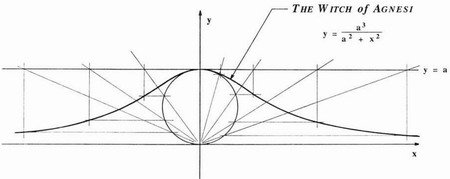 Witch Of Agnesi