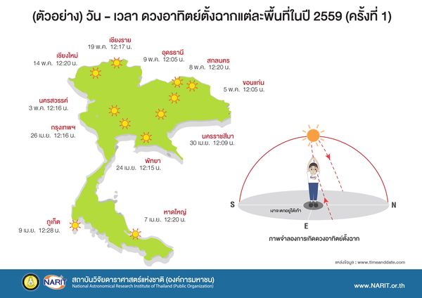 ดวงอาทิตย์ตั้งฉาก